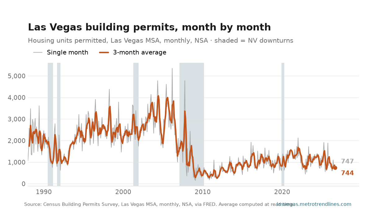 Housing units permitted in the Las Vegas metro each month, NSA, 1988 to September 2026: a noisy light grey line between 155 and 5,353 units, with a three-month average in orange ending at 744.