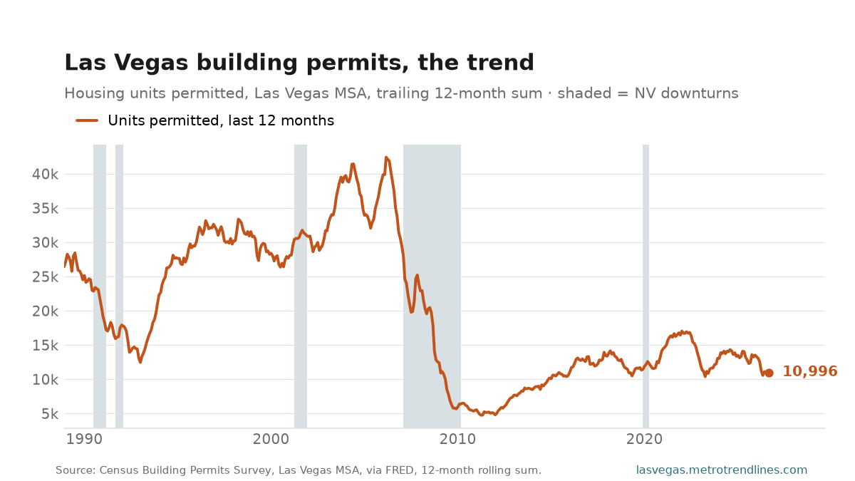 Housing units permitted in the Las Vegas metro, trailing 12-month sum, monthly, through September 2026: a peak of 42,425 in March 2006, a low of 4,761 in April 2011, now 10,996.