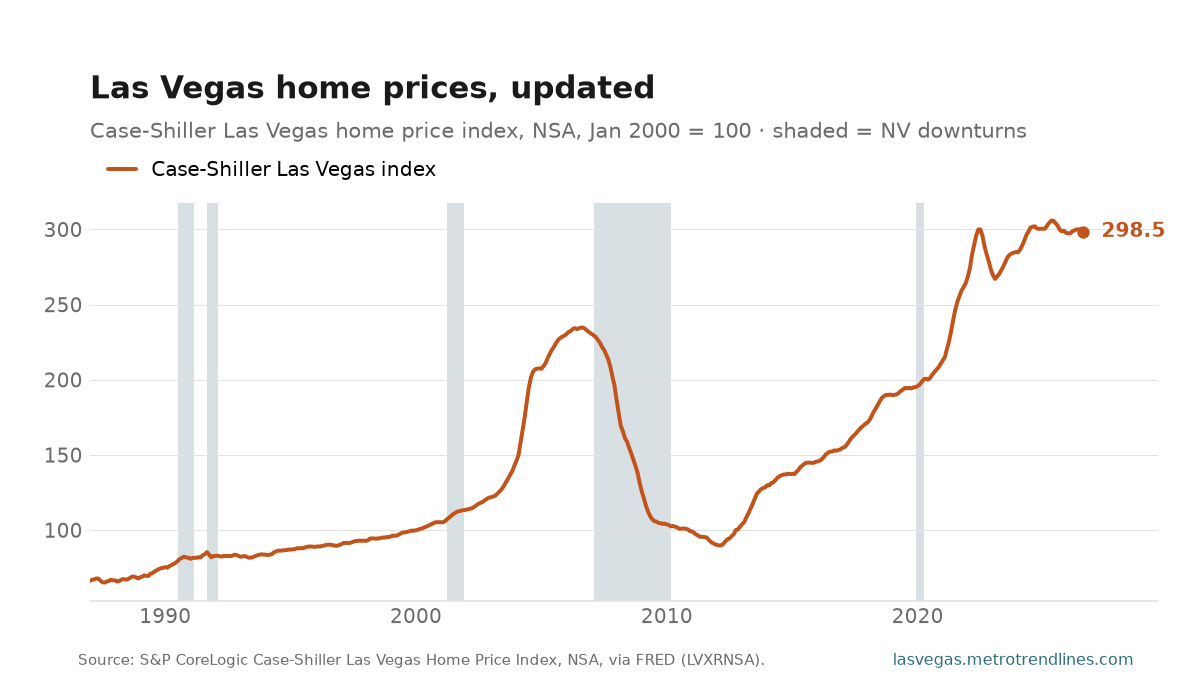 Case-Shiller Las Vegas home price index, NSA, January 2000 = 100, through August 2026, ending at 298.5.